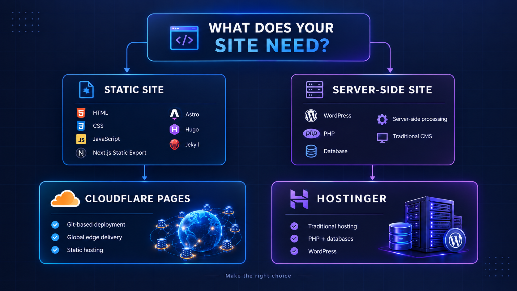 Choosing the right hosting path for static sites in 2026 — Cloudflare Pages vs traditional hosting like Hostinger