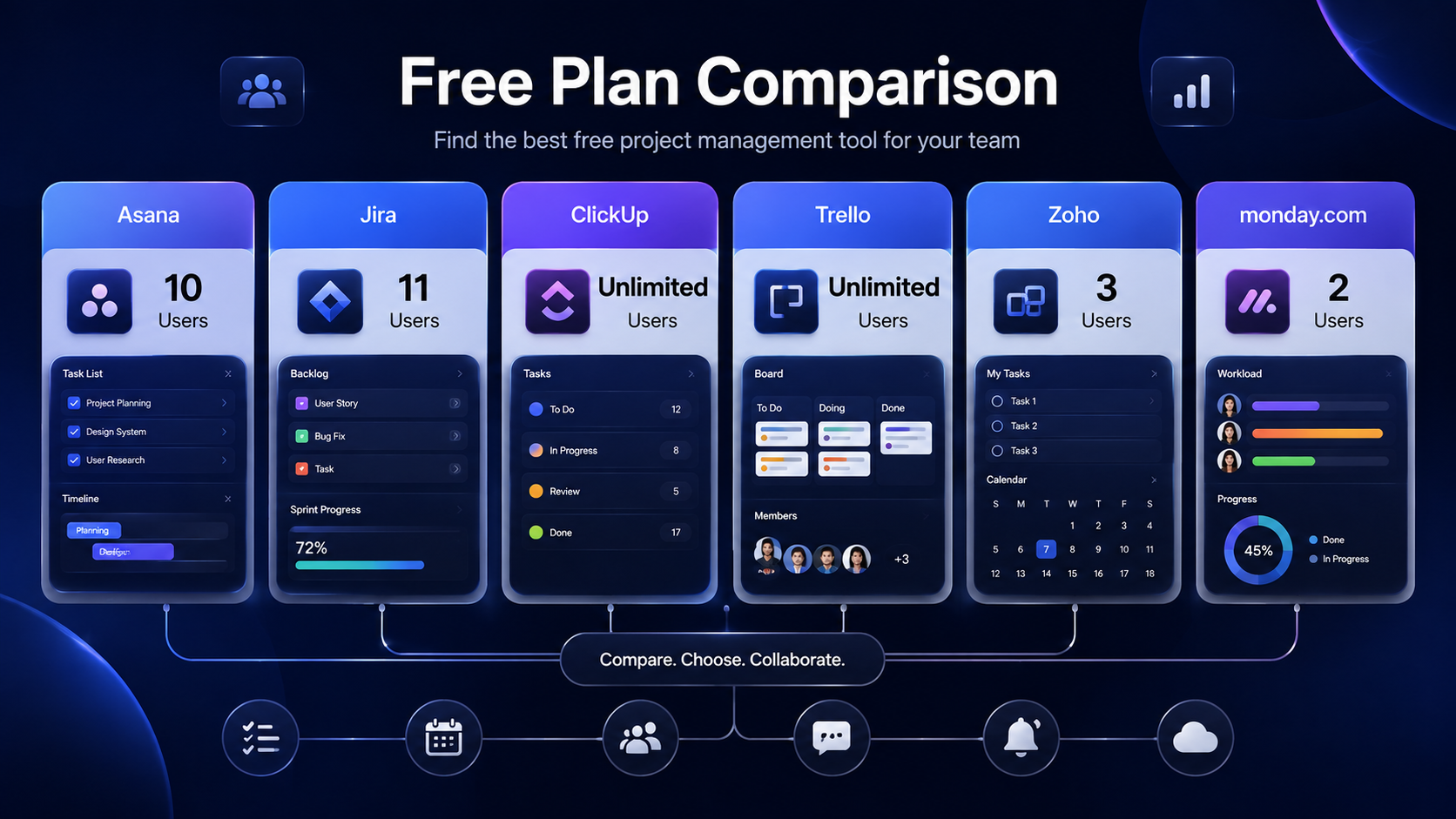 Free plan user limits comparison for project management tools Asana Jira Trello ClickUp monday.com 2026
