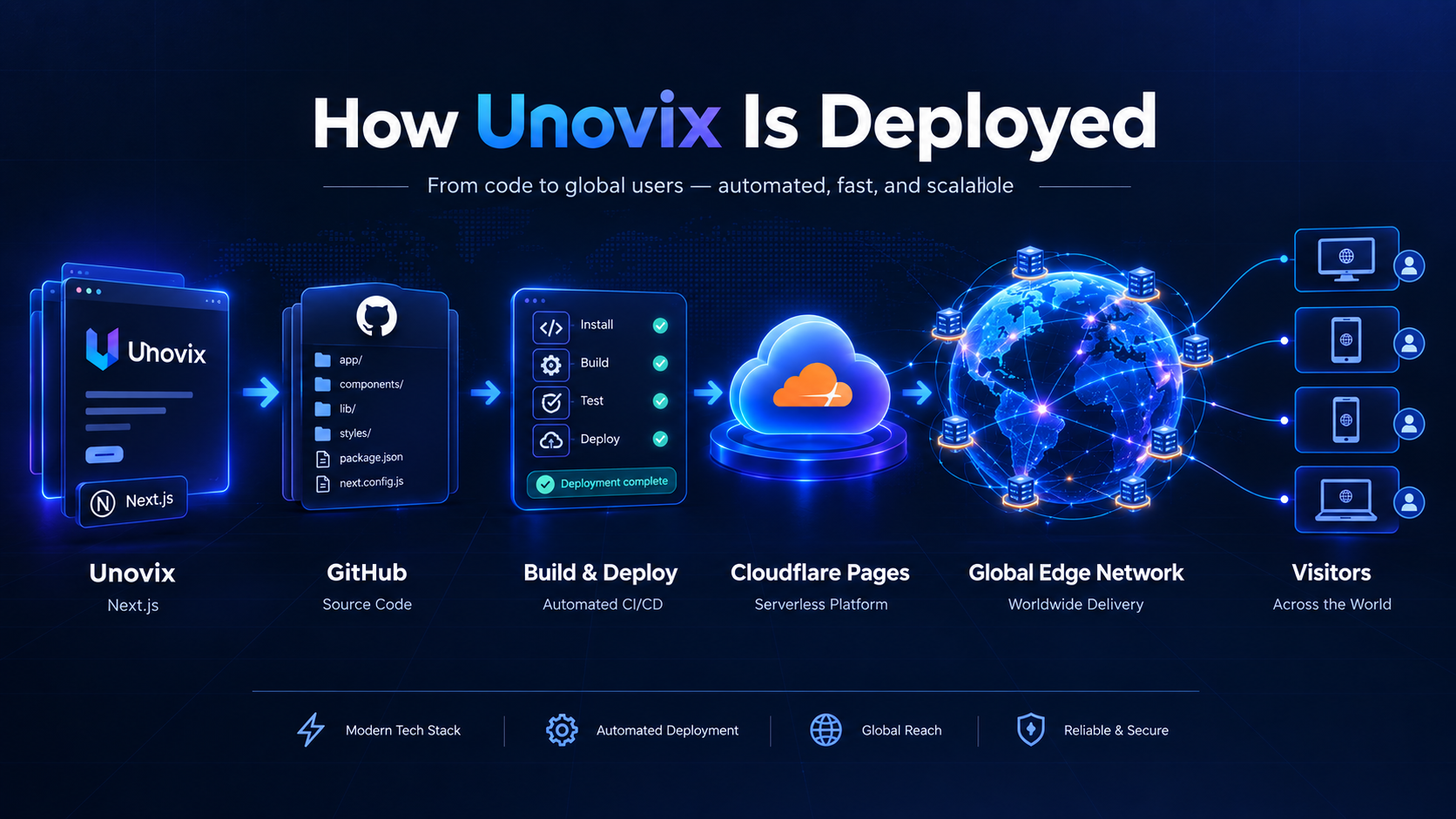 How Unovix is deployed on Cloudflare Pages with Next.js for fast global edge delivery in 2026
