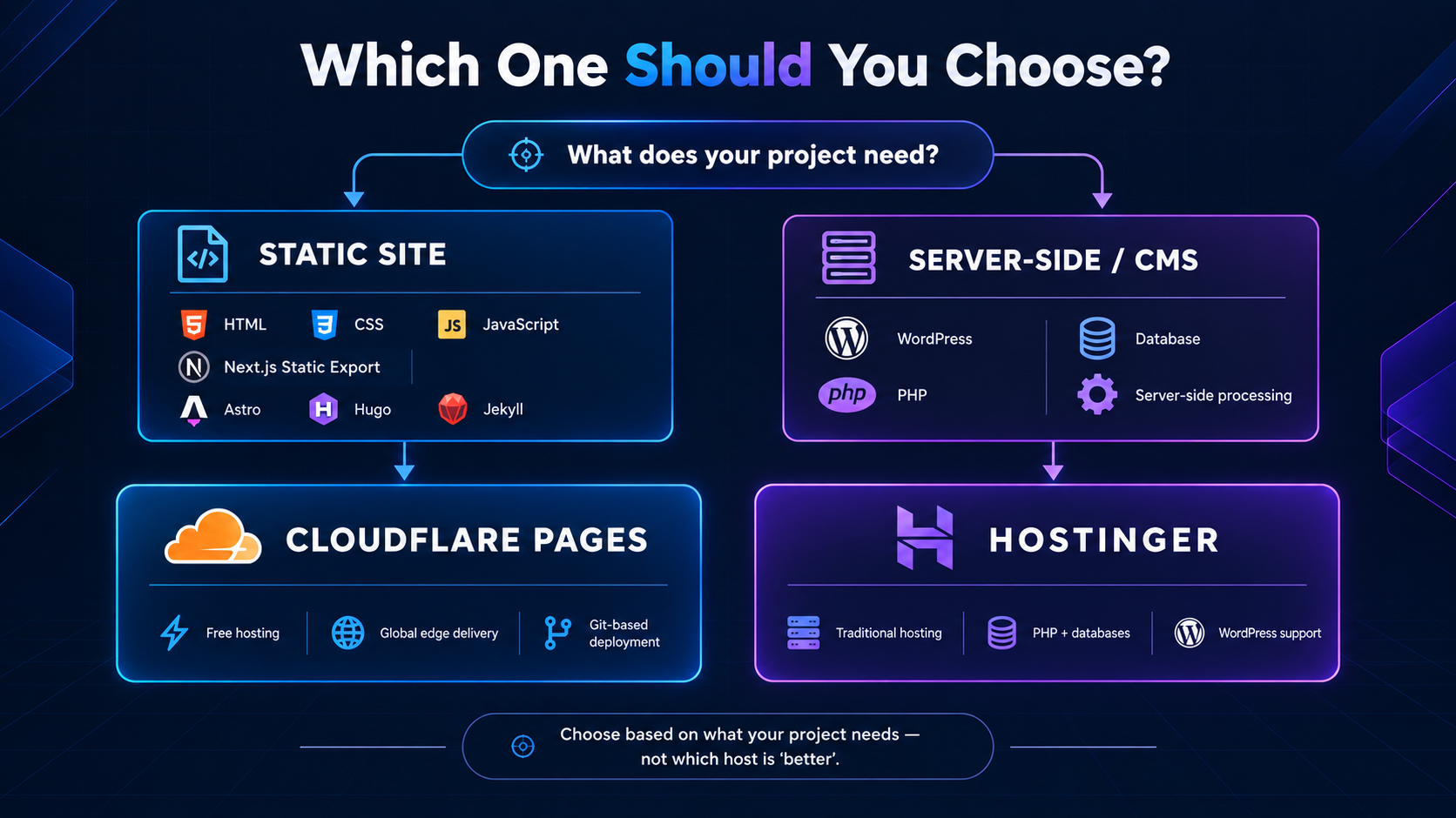 Static site vs server-side CMS hosting comparison — choosing wisely between Cloudflare Pages and Hostinger in 2026